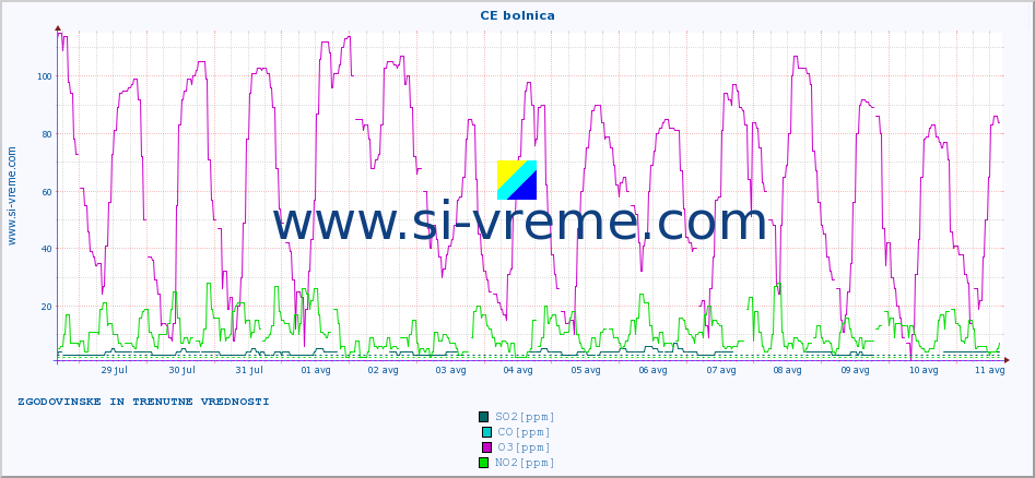 POVPREČJE :: CE bolnica :: SO2 | CO | O3 | NO2 :: zadnja dva tedna / 30 minut.