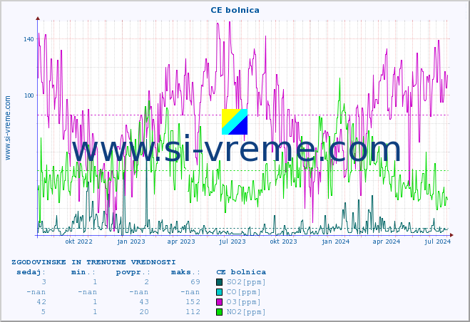 POVPREČJE :: CE bolnica :: SO2 | CO | O3 | NO2 :: zadnji dve leti / en dan.
