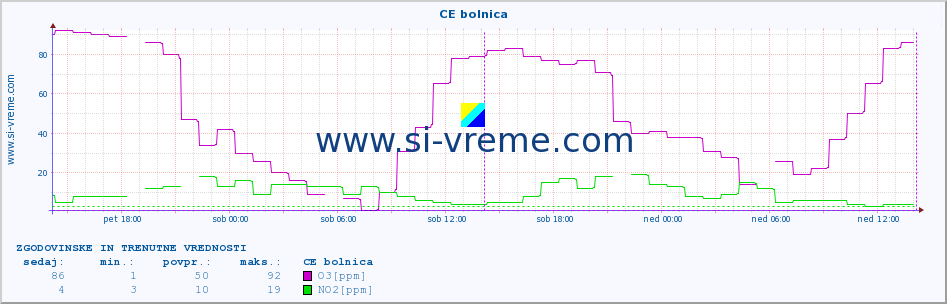 POVPREČJE :: CE bolnica :: SO2 | CO | O3 | NO2 :: zadnja dva dni / 5 minut.