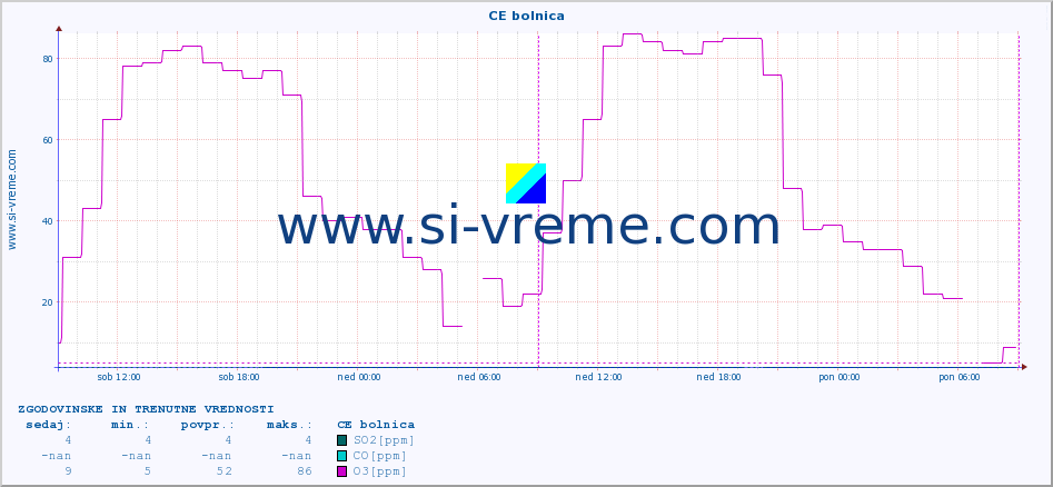 POVPREČJE :: CE bolnica :: SO2 | CO | O3 | NO2 :: zadnja dva dni / 5 minut.