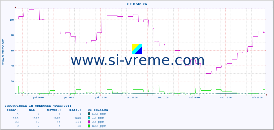 POVPREČJE :: CE bolnica :: SO2 | CO | O3 | NO2 :: zadnja dva dni / 5 minut.