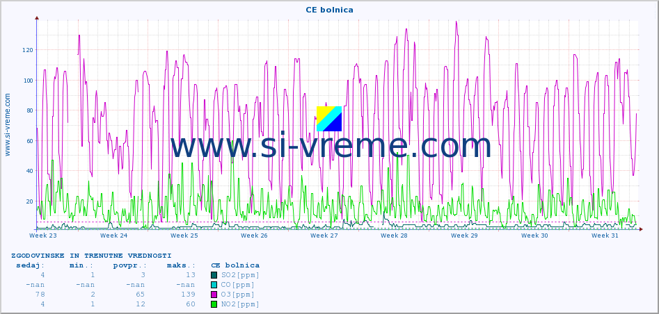 POVPREČJE :: CE bolnica :: SO2 | CO | O3 | NO2 :: zadnja dva meseca / 2 uri.