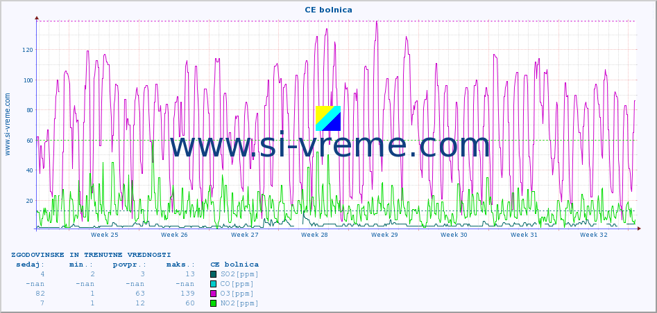 POVPREČJE :: CE bolnica :: SO2 | CO | O3 | NO2 :: zadnja dva meseca / 2 uri.