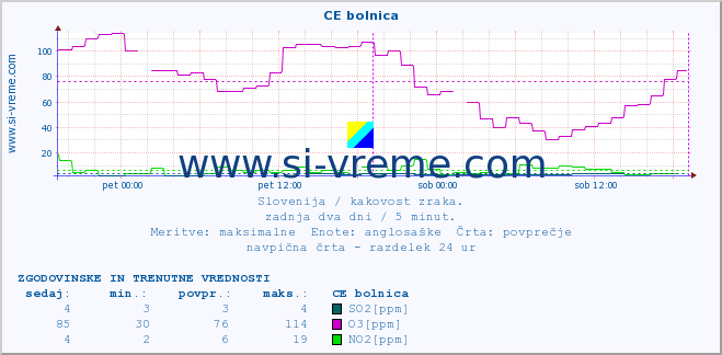 POVPREČJE :: CE bolnica :: SO2 | CO | O3 | NO2 :: zadnja dva dni / 5 minut.