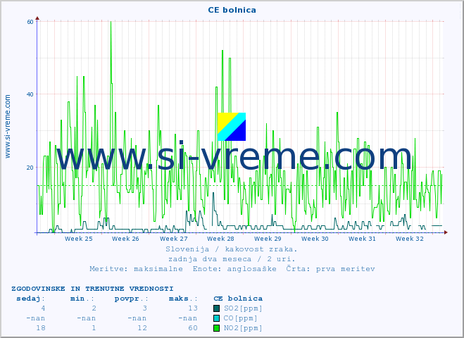 POVPREČJE :: CE bolnica :: SO2 | CO | O3 | NO2 :: zadnja dva meseca / 2 uri.