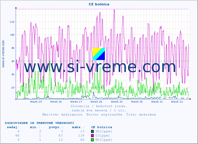 POVPREČJE :: CE bolnica :: SO2 | CO | O3 | NO2 :: zadnja dva meseca / 2 uri.
