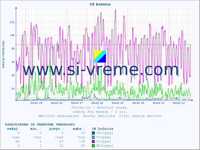 POVPREČJE :: CE bolnica :: SO2 | CO | O3 | NO2 :: zadnja dva meseca / 2 uri.