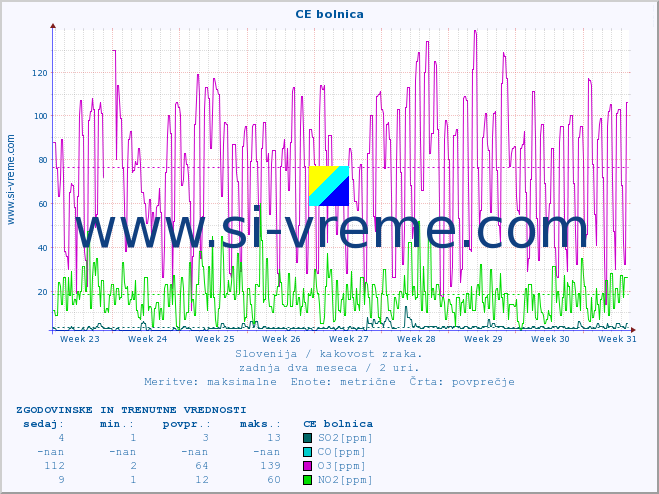 POVPREČJE :: CE bolnica :: SO2 | CO | O3 | NO2 :: zadnja dva meseca / 2 uri.