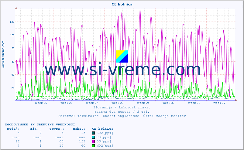 POVPREČJE :: CE bolnica :: SO2 | CO | O3 | NO2 :: zadnja dva meseca / 2 uri.