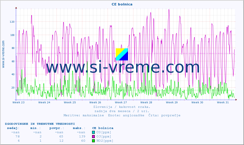 POVPREČJE :: CE bolnica :: SO2 | CO | O3 | NO2 :: zadnja dva meseca / 2 uri.