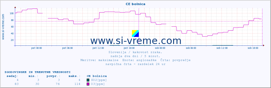 POVPREČJE :: CE bolnica :: SO2 | CO | O3 | NO2 :: zadnja dva dni / 5 minut.