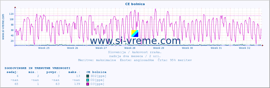 POVPREČJE :: CE bolnica :: SO2 | CO | O3 | NO2 :: zadnja dva meseca / 2 uri.