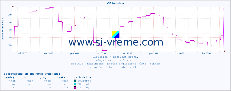 POVPREČJE :: CE bolnica :: SO2 | CO | O3 | NO2 :: zadnja dva dni / 5 minut.