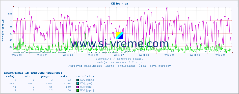 POVPREČJE :: CE bolnica :: SO2 | CO | O3 | NO2 :: zadnja dva meseca / 2 uri.