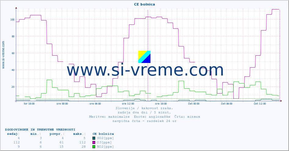POVPREČJE :: CE bolnica :: SO2 | CO | O3 | NO2 :: zadnja dva dni / 5 minut.