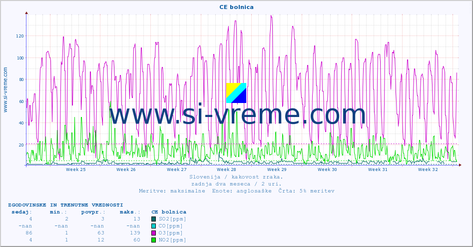 POVPREČJE :: CE bolnica :: SO2 | CO | O3 | NO2 :: zadnja dva meseca / 2 uri.