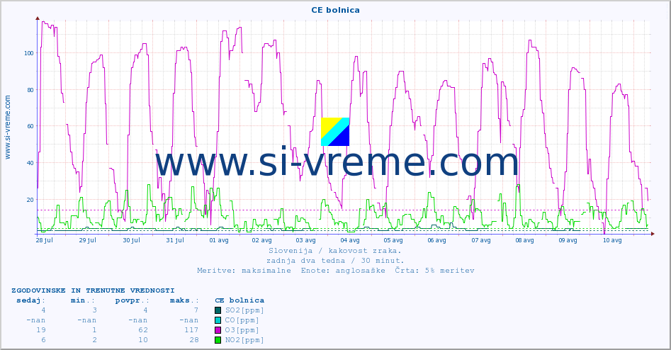 POVPREČJE :: CE bolnica :: SO2 | CO | O3 | NO2 :: zadnja dva tedna / 30 minut.