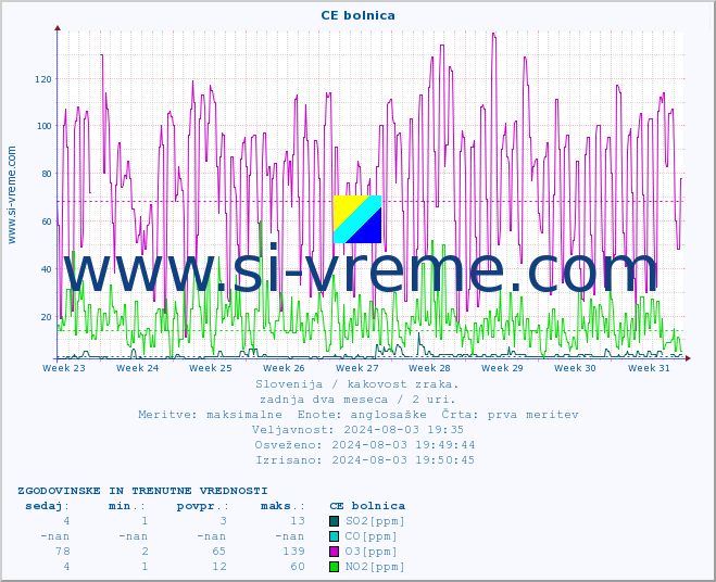 POVPREČJE :: CE bolnica :: SO2 | CO | O3 | NO2 :: zadnja dva meseca / 2 uri.