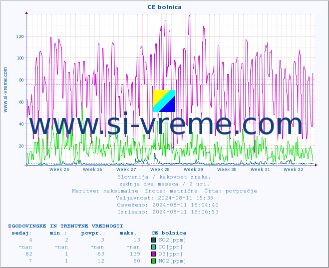 POVPREČJE :: CE bolnica :: SO2 | CO | O3 | NO2 :: zadnja dva meseca / 2 uri.
