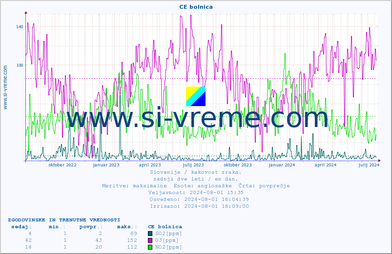 POVPREČJE :: CE bolnica :: SO2 | CO | O3 | NO2 :: zadnji dve leti / en dan.