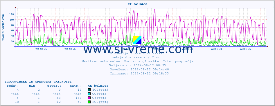 POVPREČJE :: CE bolnica :: SO2 | CO | O3 | NO2 :: zadnja dva meseca / 2 uri.