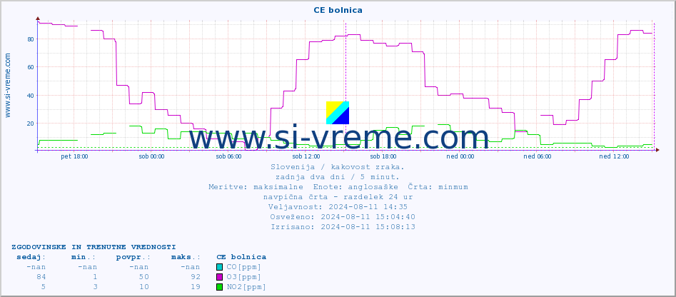 POVPREČJE :: CE bolnica :: SO2 | CO | O3 | NO2 :: zadnja dva dni / 5 minut.