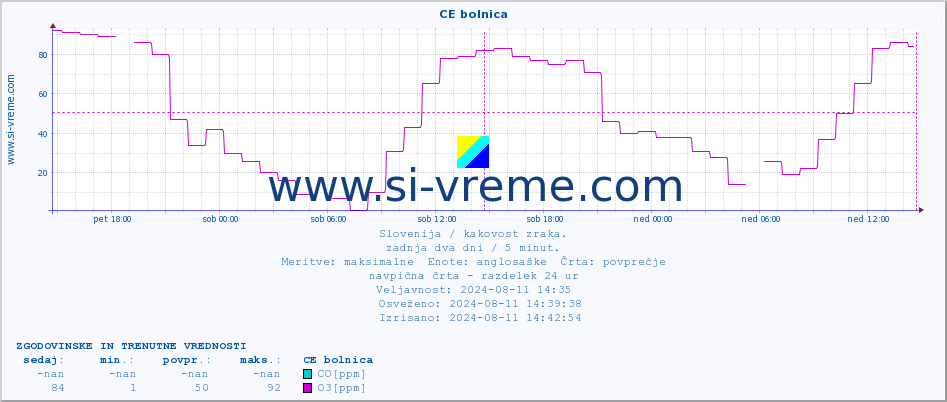 POVPREČJE :: CE bolnica :: SO2 | CO | O3 | NO2 :: zadnja dva dni / 5 minut.