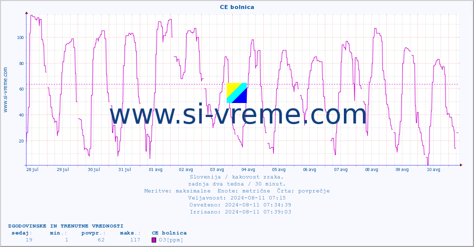 POVPREČJE :: CE bolnica :: SO2 | CO | O3 | NO2 :: zadnja dva tedna / 30 minut.