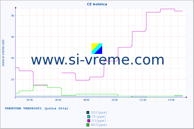 POVPREČJE :: CE bolnica :: SO2 | CO | O3 | NO2 :: zadnji dan / 5 minut.