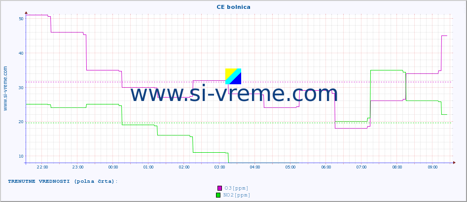 POVPREČJE :: CE bolnica :: SO2 | CO | O3 | NO2 :: zadnji dan / 5 minut.