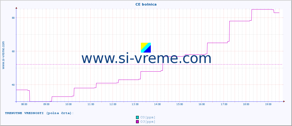 POVPREČJE :: CE bolnica :: SO2 | CO | O3 | NO2 :: zadnji dan / 5 minut.