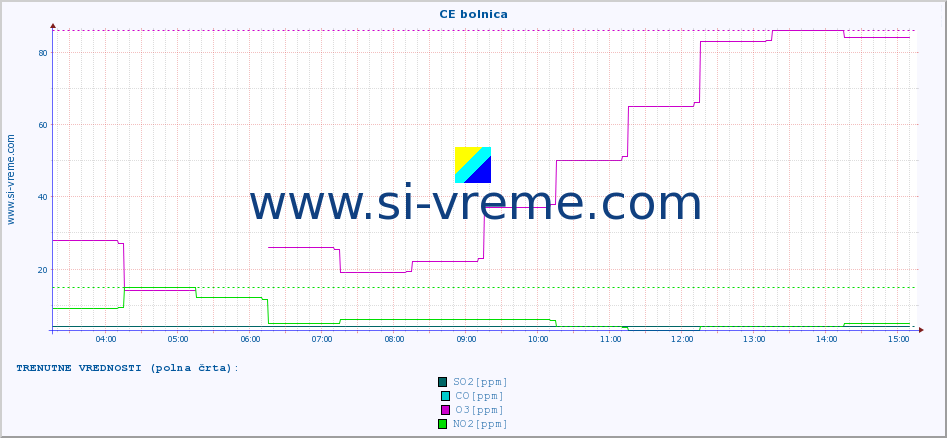 POVPREČJE :: CE bolnica :: SO2 | CO | O3 | NO2 :: zadnji dan / 5 minut.