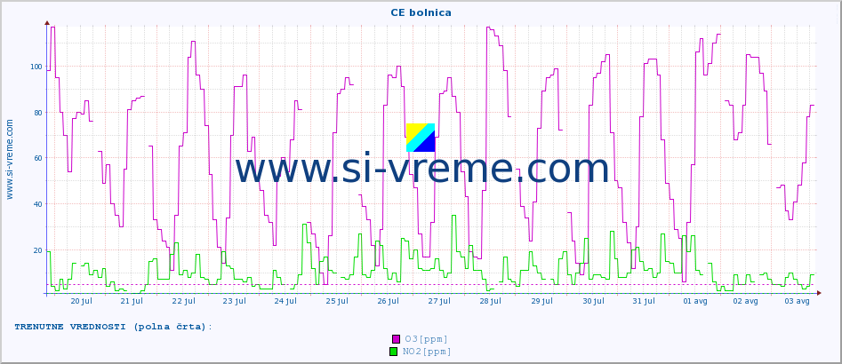 POVPREČJE :: CE bolnica :: SO2 | CO | O3 | NO2 :: zadnji mesec / 2 uri.