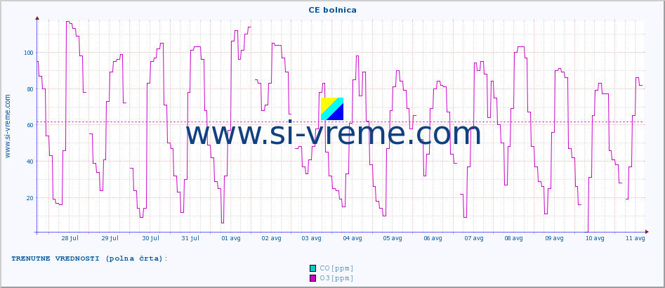 POVPREČJE :: CE bolnica :: SO2 | CO | O3 | NO2 :: zadnji mesec / 2 uri.