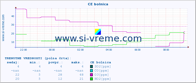 POVPREČJE :: CE bolnica :: SO2 | CO | O3 | NO2 :: zadnji dan / 5 minut.