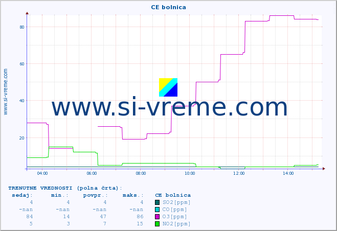 POVPREČJE :: CE bolnica :: SO2 | CO | O3 | NO2 :: zadnji dan / 5 minut.