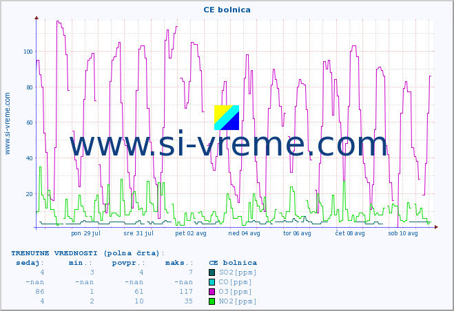 POVPREČJE :: CE bolnica :: SO2 | CO | O3 | NO2 :: zadnji mesec / 2 uri.