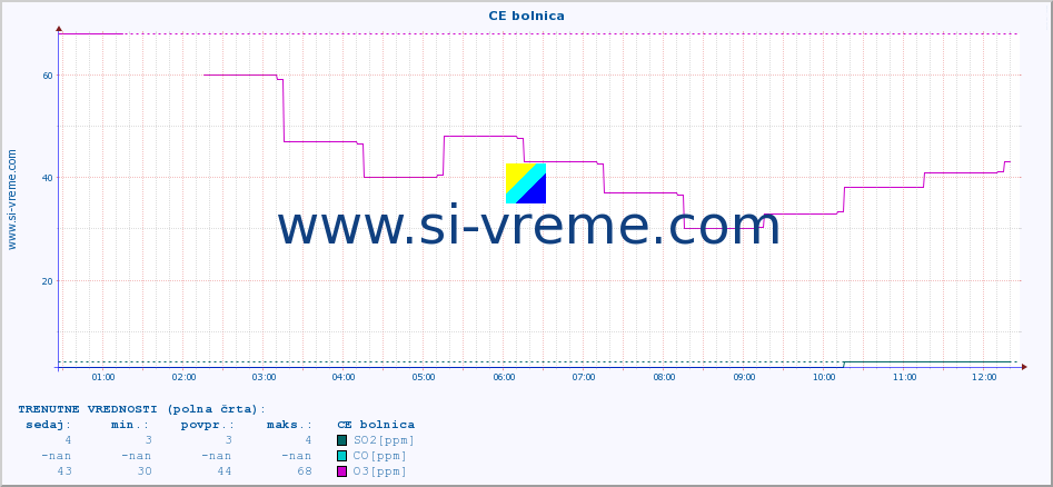 POVPREČJE :: CE bolnica :: SO2 | CO | O3 | NO2 :: zadnji dan / 5 minut.
