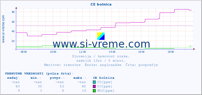 POVPREČJE :: CE bolnica :: SO2 | CO | O3 | NO2 :: zadnji dan / 5 minut.