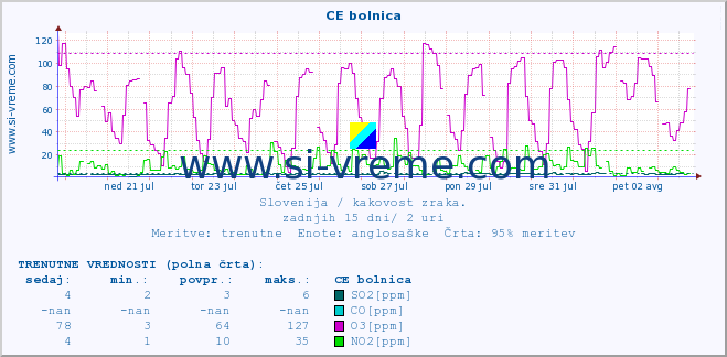 POVPREČJE :: CE bolnica :: SO2 | CO | O3 | NO2 :: zadnji mesec / 2 uri.