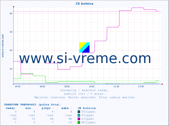 POVPREČJE :: CE bolnica :: SO2 | CO | O3 | NO2 :: zadnji dan / 5 minut.
