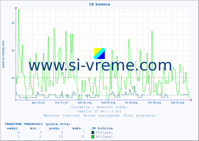 POVPREČJE :: CE bolnica :: SO2 | CO | O3 | NO2 :: zadnji mesec / 2 uri.