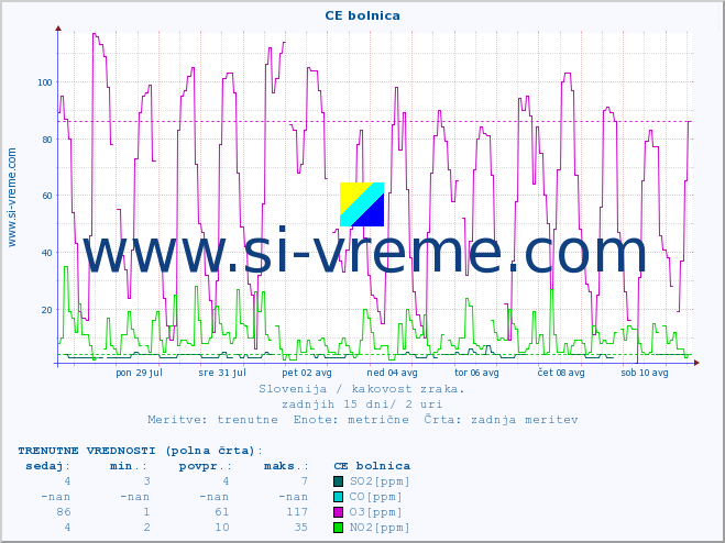 POVPREČJE :: CE bolnica :: SO2 | CO | O3 | NO2 :: zadnji mesec / 2 uri.