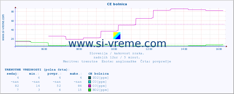 POVPREČJE :: CE bolnica :: SO2 | CO | O3 | NO2 :: zadnji dan / 5 minut.