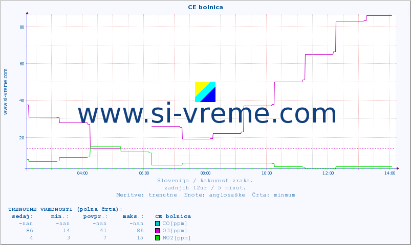 POVPREČJE :: CE bolnica :: SO2 | CO | O3 | NO2 :: zadnji dan / 5 minut.