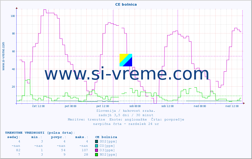 POVPREČJE :: CE bolnica :: SO2 | CO | O3 | NO2 :: zadnji teden / 30 minut.
