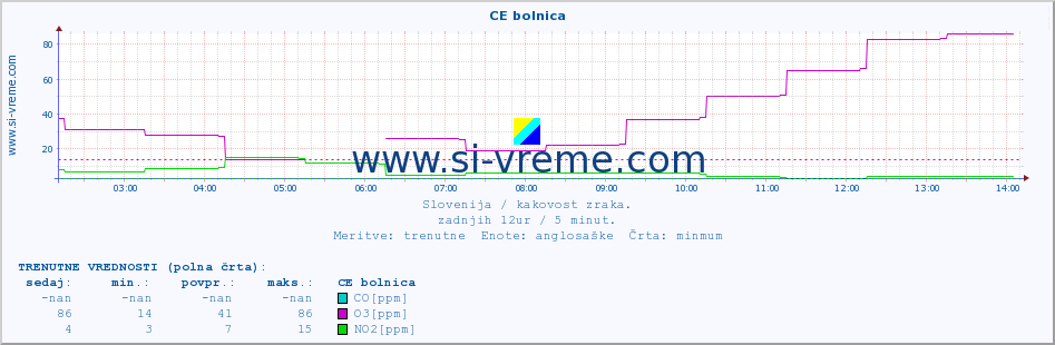 POVPREČJE :: CE bolnica :: SO2 | CO | O3 | NO2 :: zadnji dan / 5 minut.