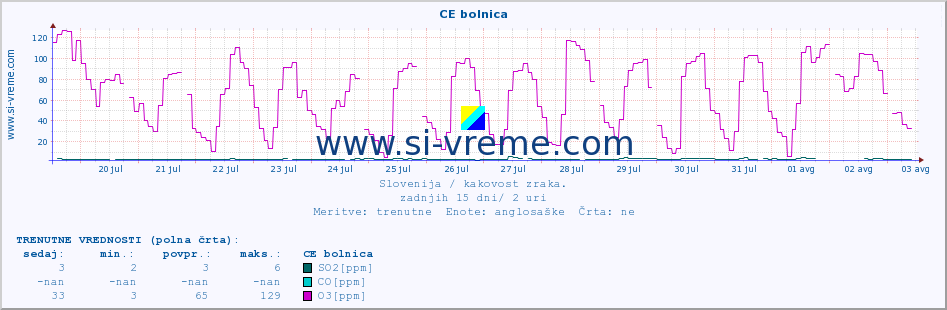 POVPREČJE :: CE bolnica :: SO2 | CO | O3 | NO2 :: zadnji mesec / 2 uri.