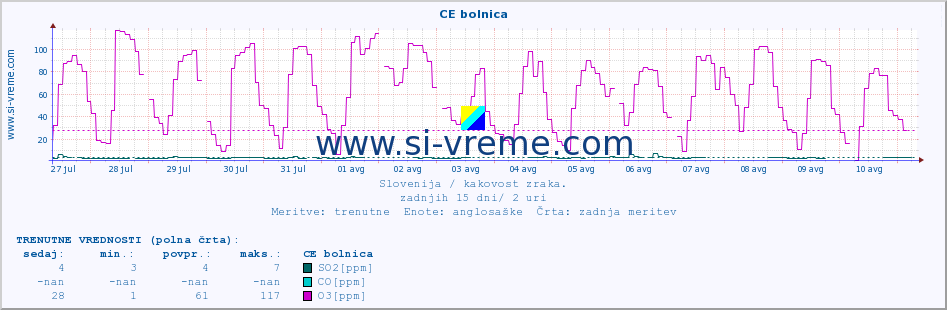 POVPREČJE :: CE bolnica :: SO2 | CO | O3 | NO2 :: zadnji mesec / 2 uri.