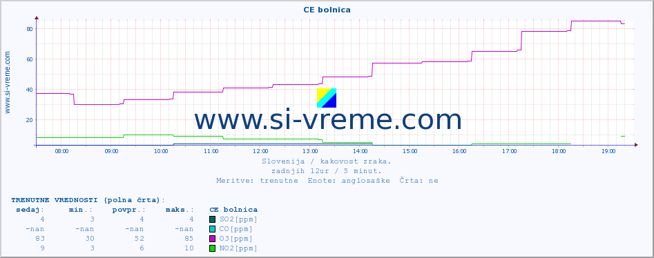 POVPREČJE :: CE bolnica :: SO2 | CO | O3 | NO2 :: zadnji dan / 5 minut.